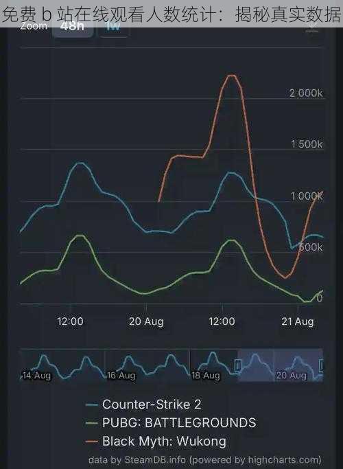 免费 b 站在线观看人数统计：揭秘真实数据